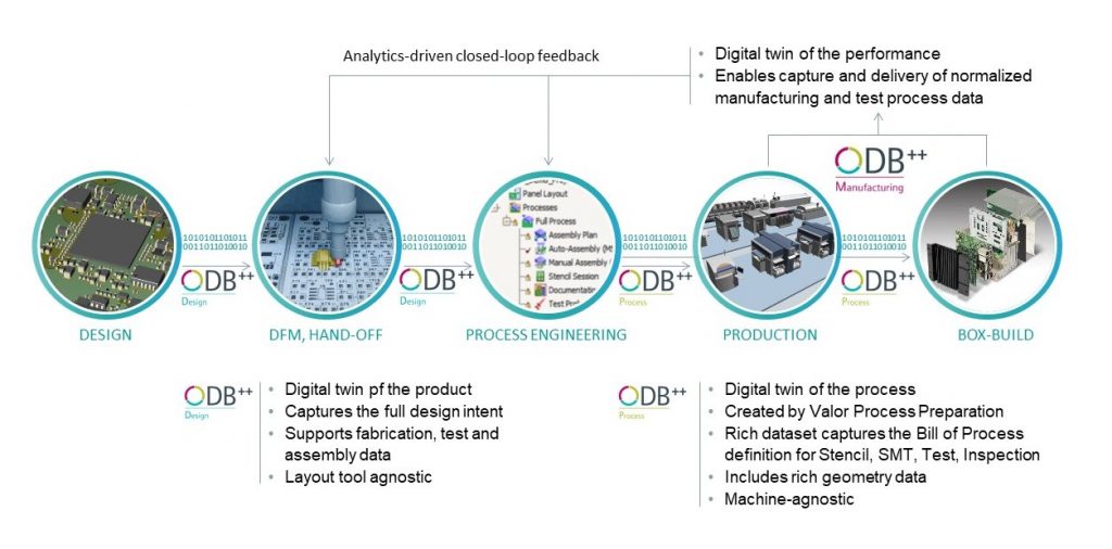 Siemens Digital Thread for Electronics Manufacturing